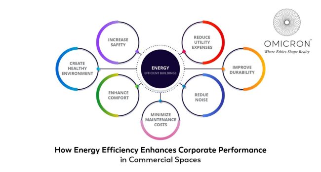 How Energy Efficiency Enhances Corporate Performance in Commercial Spaces