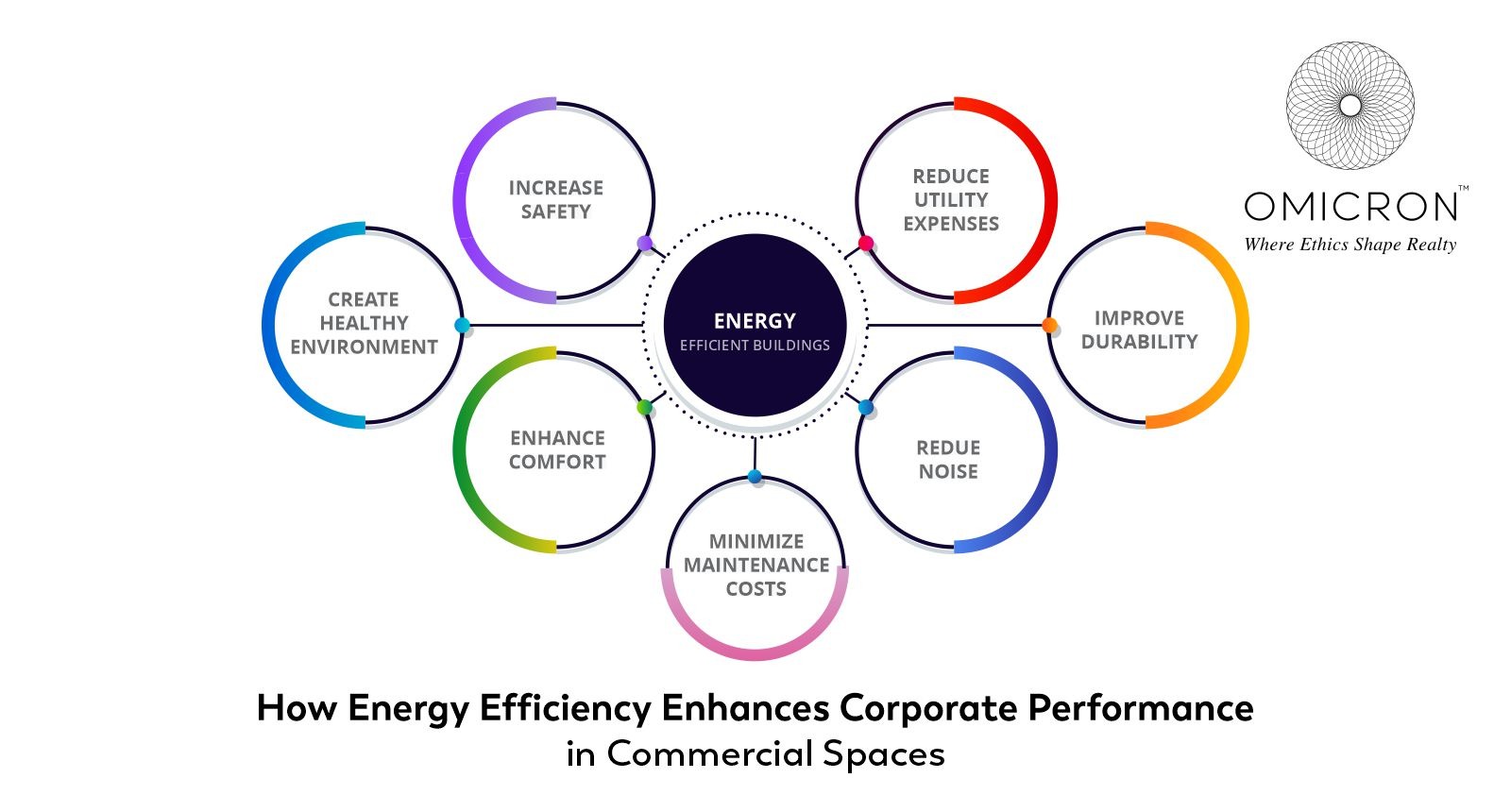 How Energy Efficiency Enhances Corporate Performance in Commercial Spaces